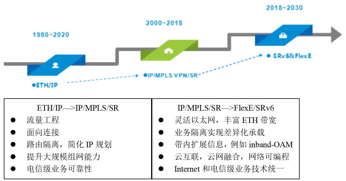 FlexE與SRv6 下一代IP承載網(wǎng)絡的兩大核心技術支柱